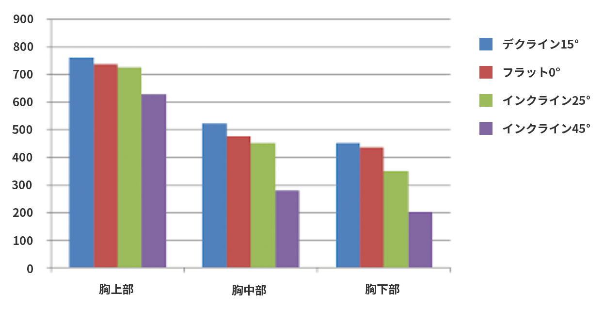 胸のEMG活性度